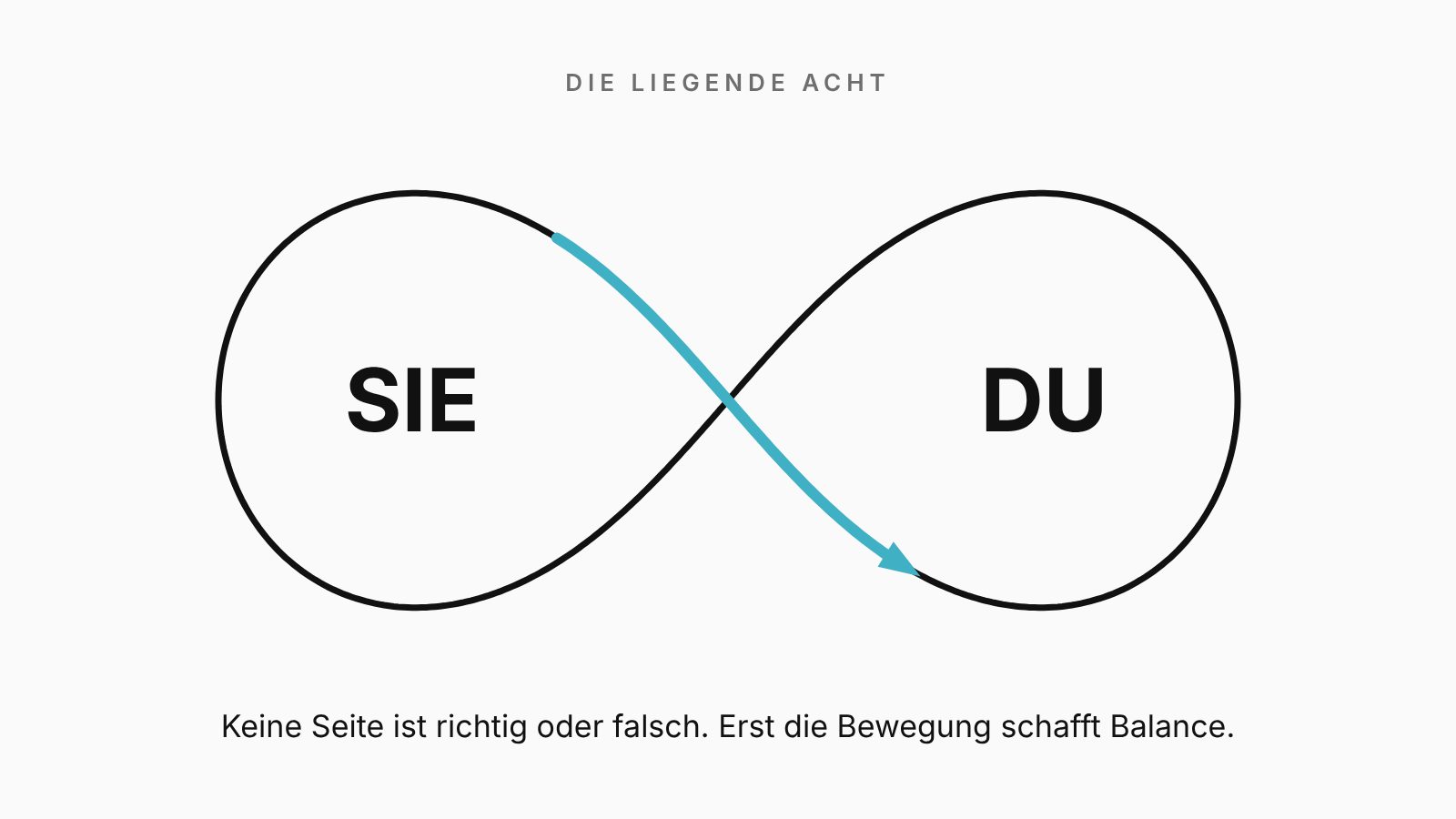 Liegende Acht mit SIE im linken und DU im rechten Feld, ein Pfeil zeigt die Bewegung zwischen beiden Seiten